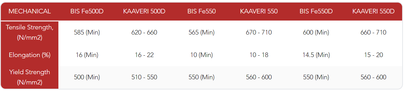 Additional TMT properties